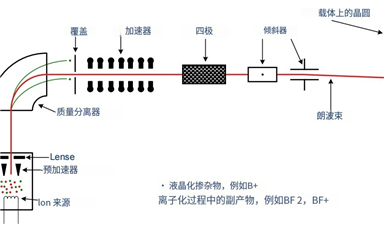 通俗理解晶圓制造中的離子注入機臺