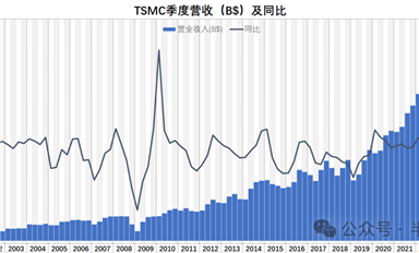 想看透行業(yè)景氣度，必須研究臺積電和臺聯(lián)電的財務(wù)數(shù)據(jù)
