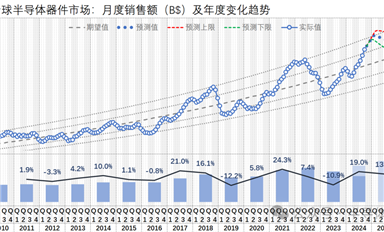 2024-09，全球芯片市場一路上揚、國產(chǎn)設(shè)備商業(yè)績大好