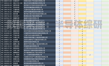 384家A股半導(dǎo)體行業(yè)上市公司統(tǒng)計 -- 最新版