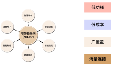 NB-IoT技術解析：如何實現低功耗、低成本與廣覆蓋？