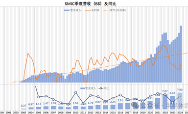 這回，研究一下中芯國際的財務(wù)數(shù)據(jù)吧