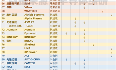 繼續(xù)梳理一下，亞洲半導(dǎo)體設(shè)備供應(yīng)鏈資源