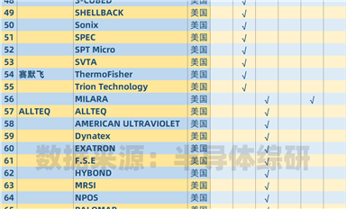 湊個熱鬧，盤點一下美國的半導(dǎo)體設(shè)備供應(yīng)鏈