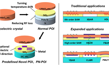 上海微系統(tǒng)所在IEDM 2024上發(fā)布面向5G/6G聲波器件的新型預(yù)定義壓電異質(zhì)襯底解決方案