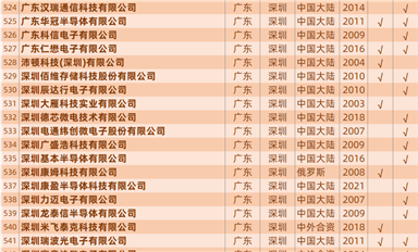 慶祝公眾號粉絲過7萬，發一個中國大陸封裝產線匯總表（757家）