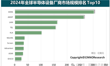 2024年全球半導體設備廠商市場規模排名Top10