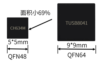TI全球最小MCU：國產芯片積極應戰