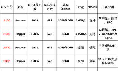 英偉達算力GPU主要型號及參數
